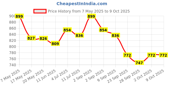 amazon.in Bambo Nature Premium Baby Diapers - XS Size, 22 Count, for Newborn Baby - Super Absorbent, Eco-Friendly and with a Wetness Indicator, White Price History Graph from 7 May 2025 to 9 Oct 2025