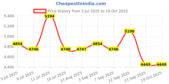 amazon.in Bambo Nature Premium Baby Diapers - XS Size, Monthly Pack 132 Count, for Newborn (0-1 Months) - Super Absorbent, Eco-Friendly and with a Wetness Indicator Price History Graph from 3 Jul 2025 to 18 Oct 2025