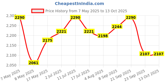 amazon.in Bambo Nature Premium Baby Diapers - XXL Size, 40 Count, for Preschooler Baby - Super Absorbent, with a Wetness Indicator Price History Graph from 7 May 2025 to 13 Oct 2025