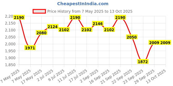 amazon.in Bambo Nature Premium Baby Pants Diapers for Kids Large Size (7-12 Kgs), Super Absorbent, Breathable, Extra Soft, Dermatologically Tested, Hypoallergenic Infant Nappies With Wetness Indicator, 40 Count Price History Graph from 7 May 2025 to 13 Oct 2025