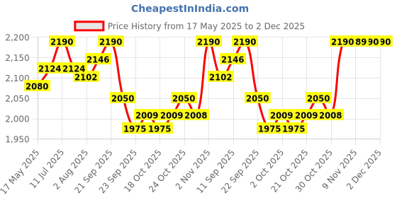 amazon.in Bambo Nature Premium Baby Pants Diapers for Kids XL Size (11-17 Kgs), Super Absorbent, Breathable, Extra Soft, Dermatologically Tested, Hypoallergenic Infant Nappies With Wetness Indicator, 38 Count Price History Graph from 17 May 2025 to 1 Dec 2025