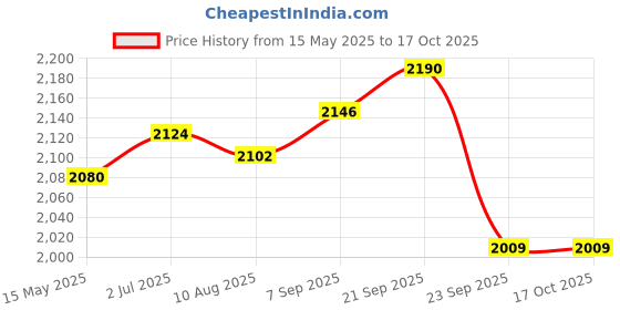 amazon.in Bambo Nature Premium Baby Pants Diapers for Kids XXL Size (15+ Kgs), Super Absorbent, Breathable, Extra Soft, Dermatologically Tested, Hypoallergenic Infant Nappies With Wetness Indicator, 38 Count bambo nature Price History Graph from 15 May 2025 to 16 Oct 2025