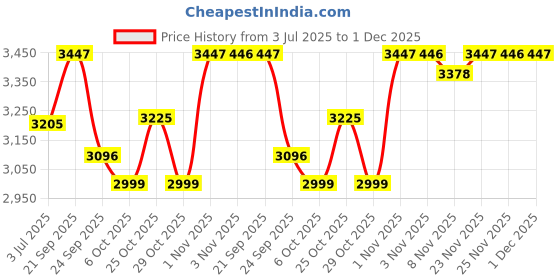 amazon.in Bambo Nature Premium Baby Tape Diapers for Baby Small Size (3-6 Kgs) - Super Absorbent, Breathable, Extra Soft, Dermatologically Tested Infant Nappies, Bamboo Diaper With Wetness Indicator, 90 Count Price History Graph from 3 Jul 2025 to 1 Dec 2025