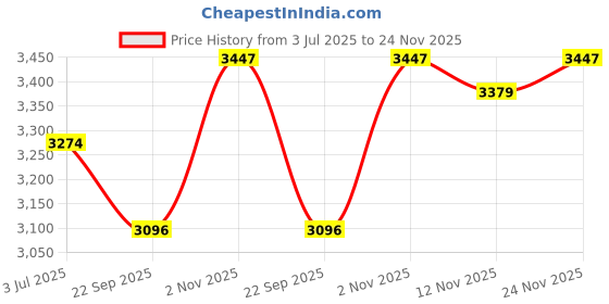 amazon.in Bambo Nature Premium Baby Tape Diapers for Baby XXL Size (16+ Kgs) - Super Absorbent, Breathable, Extra Soft, Dermatologically Tested, Hypoallergenic Infant Nappies With Wetness Indicator, 60 Count Price History Graph from 3 Jul 2025 to 24 Nov 2025