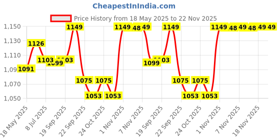 amazon.in Bambo Nature Premium Baby Tape Diapers for Kids XXL Size (16+ Kgs), Super Absorbent, Breathable, Extra Soft, Dermatologically Tested, Hypoallergenic Infant Nappies With Wetness Indicator, 20 Count bambo nature Price History Graph from 18 May 2025 to 22 Nov 2025