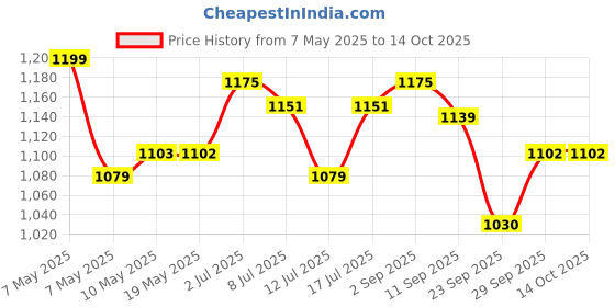 amazon.in Bambo Nature Premium Baby Tape Diapers for Premature Baby XXS Size (1-3 Kgs) - Super Absorbent, Breathable, Extra Soft, Dermatologically Tested, Hypoallergenic Nappies With Wetness Indicator, 24 Count bambo nature Price History Graph from 7 May 2025 to 13 Oct 2025