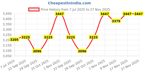 amazon.in Bambo Nature Unisex Premium Eco-Friendly Tape Diapers With Wetness Indicator - M Size, 28 Pieces - Pack Of 3 Price History Graph from 7 Jul 2025 to 27 Nov 2025