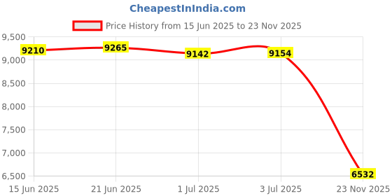 amazon.in Bamboo Accents 12 inch Classic Natural Bamboo Fountain and Pump Kit for Use with Any Container. Split Resistant, Handmade, Indoor Outdoor Price History Graph from 15 Jun 2025 to 23 Nov 2025