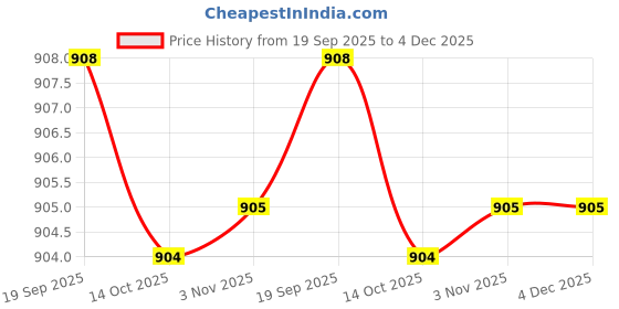 amazon.in talkingsox Bamboo Ankle Length Socks for Men & Women Office, Lounge, Cycling & Running Breathable, Anti-Odor, Super Soft & Seamless | Pack of 3 talkingsox Price History Graph from 19 Sep 2025 to 4 Dec 2025