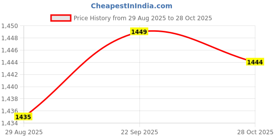 amazon.in talkingsox Bamboo Ankle Length Socks for Men & Women | Office, Lounge, Cycling & Running | Seamless, Super Soft, Breathable & Anti-Odor | Pack of 6 talkingsox Price History Graph from 29 Aug 2025 to 28 Oct 2025