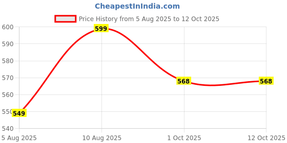 amazon.in heelium Bamboo Ankle Socks for Men heelium Price History Graph from 5 Aug 2025 to 12 Oct 2025
