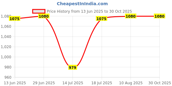 amazon.in talkingsox Bamboo Ankle Socks for Men & Women Office, Lounge, Cycling & Running Seamless, Super Soft, Breathable & Anti-Odor - Pack of 4 talkingsox Price History Graph from 13 Jun 2025 to 30 Oct 2025