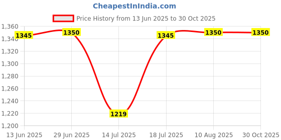 amazon.in talkingsox Bamboo Ankle Socks for Men & Women Office, Lounge, Cycling & Running Seamless, Super Soft, Breathable & Anti-Odor - Pack of 5 talkingsox Price History Graph from 13 Jun 2025 to 30 Oct 2025