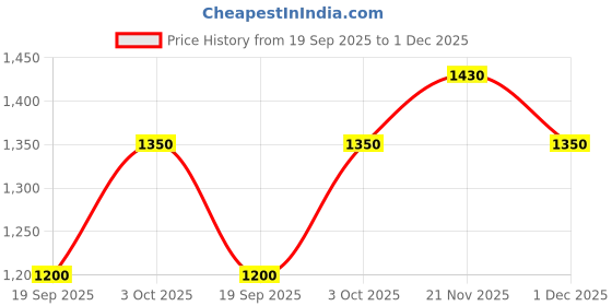 amazon.in talkingsox Bamboo Ankle Socks for Men & Women Office, Lounge, Running, Anti-Odor, Seamless & Breathable Super Soft – Pack of 5 talkingsox Price History Graph from 19 Sep 2025 to 1 Dec 2025