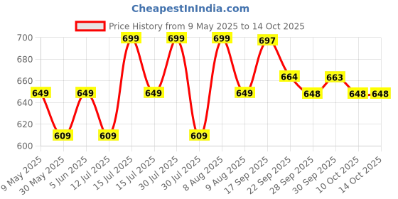 amazon.in heelium Bamboo Ankle Socks for Men | Ultra-Soft, Thin & Breathable | Odour-Free & Anti-Bacterial | 3X Softer than Cotton | Size (UK 4-9) heelium Price History Graph from 9 May 2025 to 14 Oct 2025