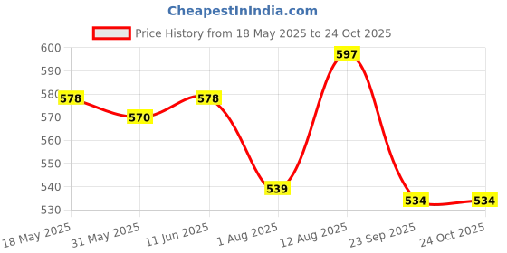 amazon.in supersox Bamboo Ankle Socks for Women Made of Sustainable & Eco Friendly Material - Athletic Softer than Cotton Socks, Anti Odour - Ideal forSports, Gym & All Day Wear (Pack of 3) supersox Price History Graph from 18 May 2025 to 24 Oct 2025