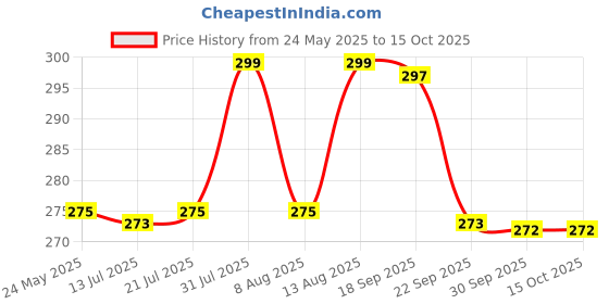 amazon.in heelium Bamboo Bandana for Men & Women | Super Soft | Odour-free & Breathable | Durable & Multipurpose Bandana heelium Price History Graph from 24 May 2025 to 15 Oct 2025