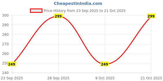 amazon.in freecultr Bamboo Bandana For Men & Women | Super Soft | Odour-Free & Breathable | Durable & Multipurpose Bandana freecultr Price History Graph from 23 Sep 2025 to 21 Oct 2025