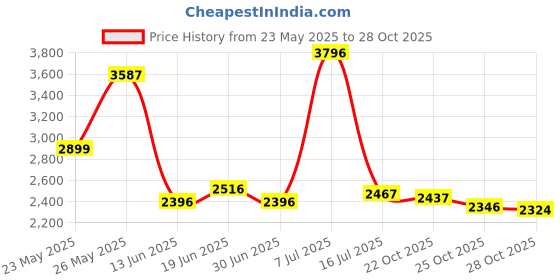 amazon.in osvyo Bamboo Chemo Headscarf for Women Hair Loss - Cancer Slip On Headwear Turbans Sealed Packaging Black osvyo Price History Graph from 23 May 2025 to 25 Oct 2025