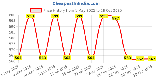 amazon.in heelium Bamboo Compression Socks & Sleeves For Men & Women | Odour Free & Superior Grip | Running, Cycling, Boosts Blood Circulation & Recovery heelium Price History Graph from 1 May 2025 to 18 Oct 2025