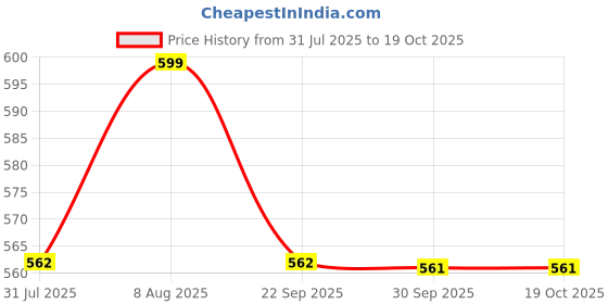 amazon.in heelium Bamboo Compression Socks & Sleeves For Men & Women | Odour Free & Superior Grip | Running, Cycling, Boosts Blood Circulation & Recovery heelium Price History Graph from 31 Jul 2025 to 18 Oct 2025