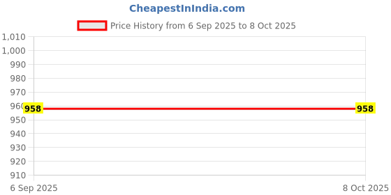 amazon.in Bamboo Cotton Compression Socks for Neuropathy of the Open Toe: Breathable, Moisture-Wicking, Pain-Relieving, Seamless, and Anti-Bacterial - Combo Pack: Beige + Shadow Grey (2 Pairs). Price History Graph from 6 Sep 2025 to 8 Oct 2025