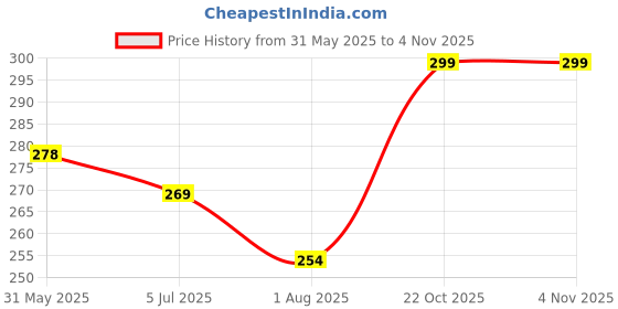 amazon.in mi arcus Bamboo Cotton Knitted Printed Ankle Socks for Kids mi arcus Price History Graph from 31 May 2025 to 3 Nov 2025