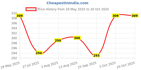 amazon.in lavos Bamboo Cotton Panties for Women, Comfortable Soft Mid-Waist Hipster Panty with Thin Inner Elastic, Anti-Bacterial Odour Free Underwear for Womens, Seamless No Visible Briefs for Ladies lavos Price History Graph from 29 May 2025 to 19 Oct 2025