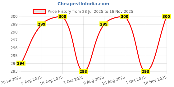 amazon.in lavos Bamboo Cotton Panties for Women, Comfortable Soft Mid-Waist Hipster Panty with Thin Inner Elastic, Anti-Bacterial Odour Free Underwear for Womens, Seamless No Visible Briefs for Ladies lavos Price History Graph from 28 Jul 2025 to 16 Nov 2025