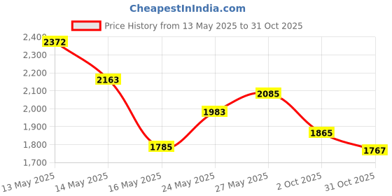 amazon.in Bamboo Cotton Swabs 500 Count - Long Cotton Swab 6 inch - Cotton Buds with Strong Bamboo Sticks - Biodegradable Organic Cotton Tip Applicators for Cleaning, Makeup, Pets Care (In Storage Case) Price History Graph from 13 May 2025 to 31 Oct 2025