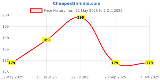 amazon.in Bamboo Crate Natural Bamboo Toothbrush with Charcoal and Neem-Infused Bristles, Pack of 4 Price History Graph from 11 May 2025 to 7 Oct 2025