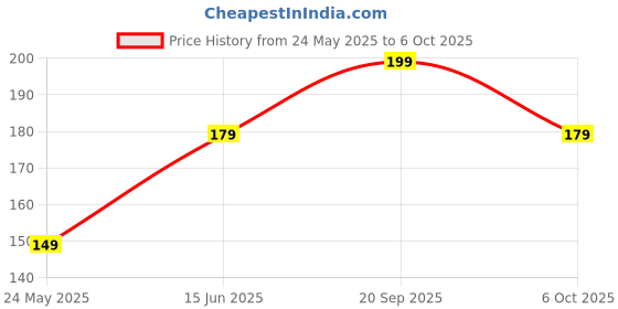 amazon.in Bamboo Crate Neem Wood Comb for Hair Growth | Dual Teeth | Anti-Static, Scalp-Friendly & Eco-Friendly Price History Graph from 24 May 2025 to 6 Oct 2025
