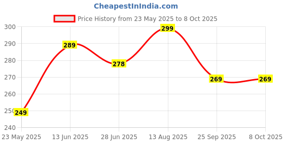 amazon.in Bamboo Crate Neem Wood Comb for Hair Growth | Oil Treated | Pack of 3 (Single, Dual Teeth & Handle Comb) | Anti-Static, Scalp-Friendly & Eco-Friendly Price History Graph from 23 May 2025 to 7 Oct 2025