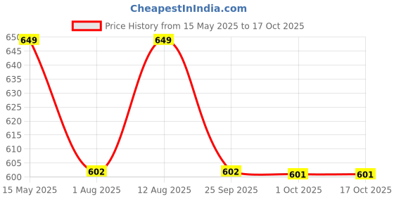 amazon.in heelium Bamboo Crew Socks for Men, Formal Full Length, Odour Free & Breathable heelium Price History Graph from 15 May 2025 to 16 Oct 2025