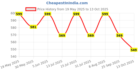 amazon.in heelium Bamboo Crew Socks for Men | Formal Socks, Full Length | Odour Free & Cushioned Base | 3X Softer than Regular Socks heelium Price History Graph from 19 May 2025 to 13 Oct 2025