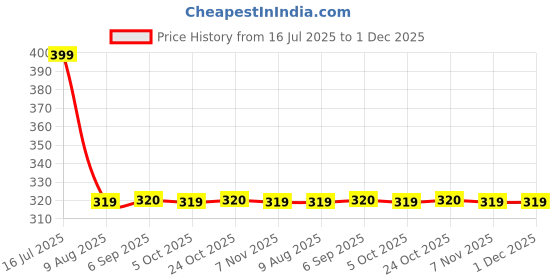 amazon.in Bamboo Facial Tissue by The Honest Home Co. I 2 Ply Bamboo Soft Facial Tissue Paper Box | 800 Pulls | 100% Natural | Pack of 4 (200 Pulls/box) Price History Graph from 16 Jul 2025 to 1 Dec 2025