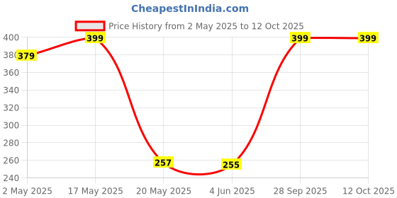 amazon.in Bamboo Flute | C Natural Medium Scale | for Professional/Beginner Basuri | 19 inch Bamboo Bansuri | Price History Graph from 2 May 2025 to 12 Oct 2025