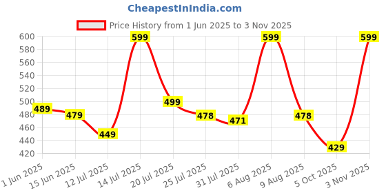 amazon.in footprints Bamboo Formal Socks for Men | Anti Odour & Breathable | Anti-Bacterial | Softer than Cotton Socks | Pack of 5 footprints Price History Graph from 1 Jun 2025 to 3 Nov 2025