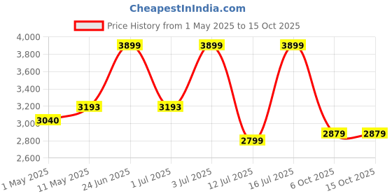 amazon.in habere india-all the cultures fabricating india Bamboo Lampshade | Bamboo Pendant Lamp | Boho Lamps | Cane Lampshade | Rattan Lampshade | Bamboo Hanging Lamps (Length 60 CM, Width 51 CM, Height 20 CM) habere india-all the cultures fabricating india Price History Graph from 1 May 2025 to 14 Oct 2025