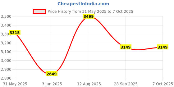 amazon.in habere india-all the cultures fabricating india Bamboo Lampshade | Bamboo Pendant Lights | Boho Pendant Lamp | Cane Lampshade | Rattan Lamp Shade | Wicker Lamp (Diameter 49 CM, Height 29 CM) habere india-all the cultures fabricating india Price History Graph from 31 May 2025 to 7 Oct 2025