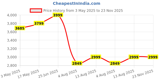 amazon.in Bamboo Lampshade | Cane Lamps | Wicker Lamps | Cafe Lights | Rattan Ceiling Lamps | Hanging Lampshade | Rattan Lamp (Raffia lamp: D41 cm × H12 cm) Price History Graph from 3 May 2025 to 23 Nov 2025