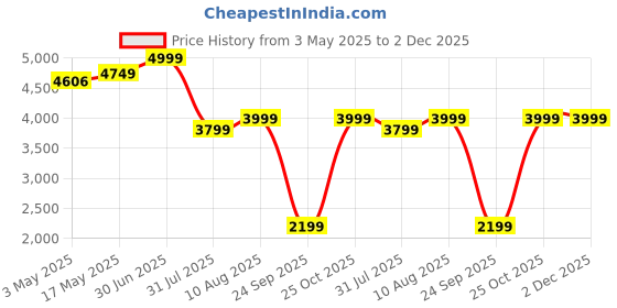 amazon.in Bamboo Lampshade | Cane Lamps | Wicker Lamps | Cafe Lights | Rattan Ceiling Lamps | Hanging Lampshade | Rattan Lamp (Raffia lamps: D36 cm × H43 cm) Price History Graph from 3 May 2025 to 2 Dec 2025