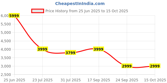 amazon.in Bamboo Lampshade | Cane Lamps | Wicker Lamps | Cafe Lights | Rattan Ceiling Lamps | Rattan Hanging Lights (01) Price History Graph from 25 Jun 2025 to 15 Oct 2025