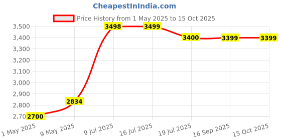 amazon.in Bamboo Lampshade | Cane Lamps | Wicker Lamps | Cafe Lights | Rattan Ceiling Lamps | Rattan Lamp Light | Small (Dia-40CM H-22CM) Price History Graph from 1 May 2025 to 15 Oct 2025