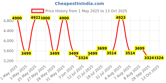 amazon.in Bamboo Lampshade | Cane | Wicker | Cafe Lights | Rattan Ceiling Lamp | Bedroom (01) Price History Graph from 1 May 2025 to 12 Oct 2025