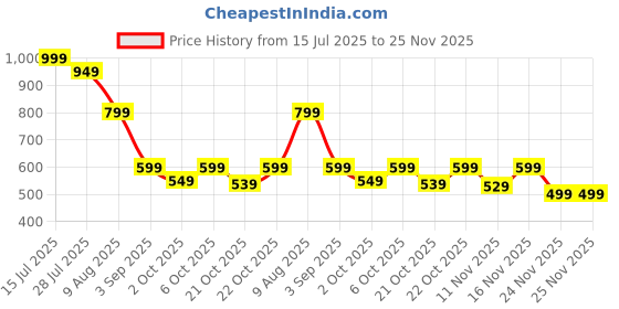 amazon.in Bamboo Matcha Whisk 80/100/120 Prong, Traditional Japanese Chasen Matcha Stirrer -Authentic Japanese Bamboo Whisk For Matcha Tea (120prongs) Price History Graph from 15 Jul 2025 to 25 Nov 2025