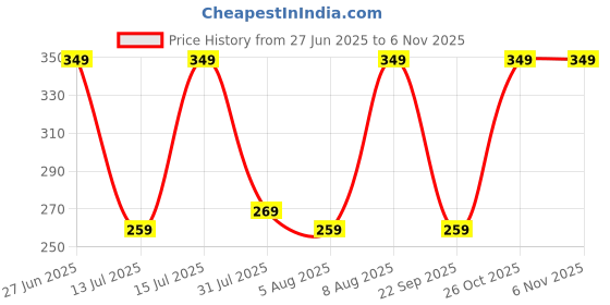 amazon.in kindred bravely Bamboo Maternity Hipster Panties | 2 Pack Maternity Underwear Under The Bump kindred bravely Price History Graph from 27 Jun 2025 to 2 Nov 2025