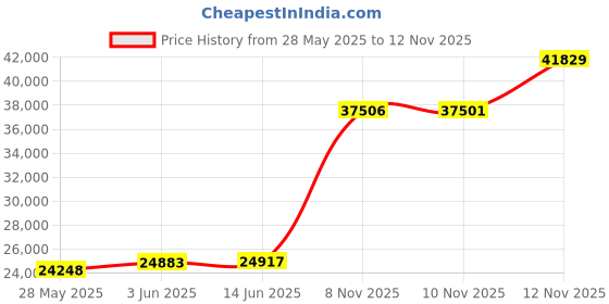 amazon.in Bamboo Mattress Topper California King Size , Cooling Extra Thick Breathable, Soft Quilted Fitted Mattress Cover with 1000 GSM Down Alternative Fill (8-21”Deep Pocket) Price History Graph from 28 May 2025 to 12 Nov 2025