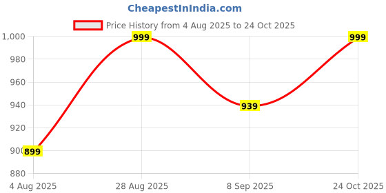 amazon.in wellbi Bamboo Men’s Tshirt – Ultra-Soft, Breathable & Sustainable | Premium Cotton Blend for Supreme Comfort | Stylish & Eco-Friendly T-Shirt for Men | Tshirt Men Cotton wellbi Price History Graph from 4 Aug 2025 to 24 Oct 2025