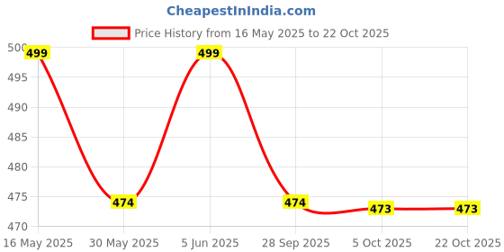 amazon.in heelium Bamboo No Show Socks for Women | Odour Free & Breathable | 3X Softer than Cotton Socks | Low Cut Socks | Size (UK 3-7) heelium Price History Graph from 16 May 2025 to 22 Oct 2025